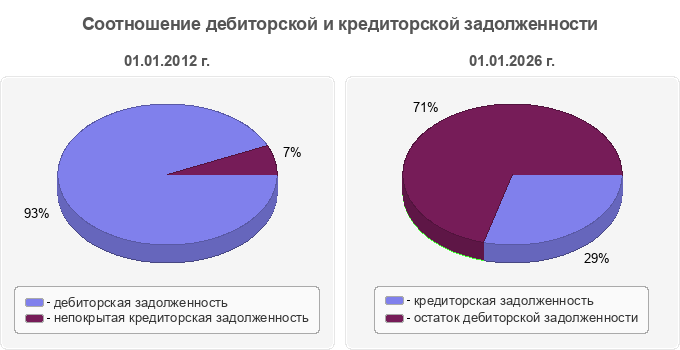 Соотношение дебиторской и кредиторской задолженности