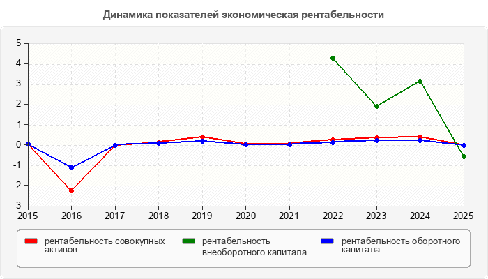 Динамика показателей экономическая рентабельности