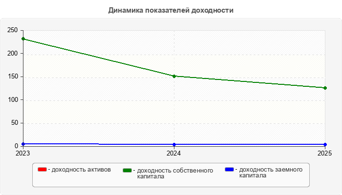 Динамика показателей доходности