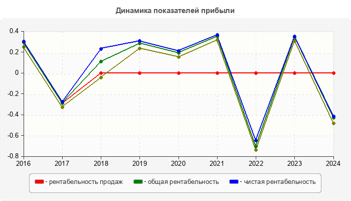Динамика показателей прибыли