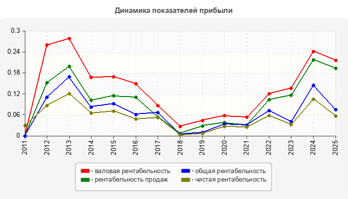 Динамика показателей прибыли