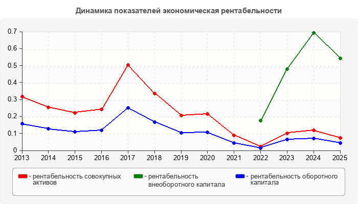 Динамика показателей экономическая рентабельности