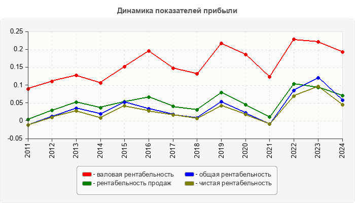 Динамика показателей прибыли