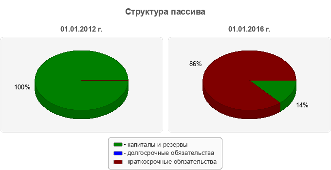 Структура пассива