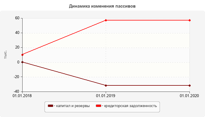 Динамика изменения пассивов