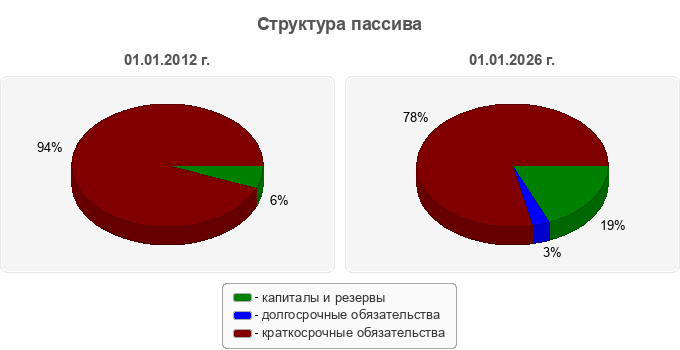 Структура пассива