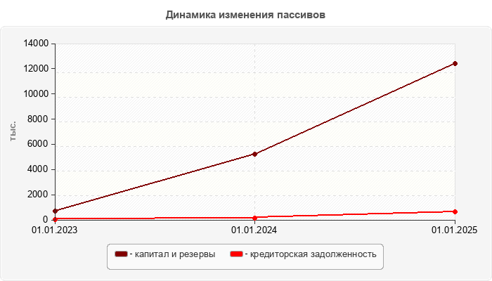 Динамика изменения пассивов