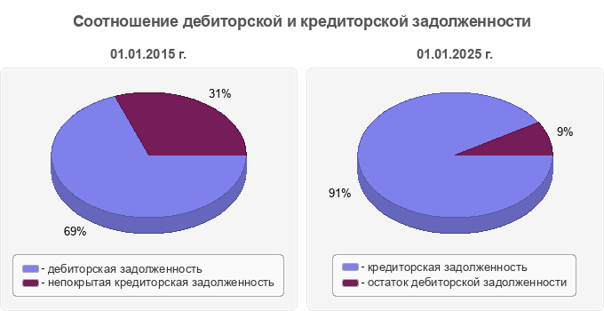 Соотношение дебиторской и кредиторской задолженности