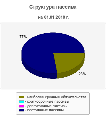 Структура пассива