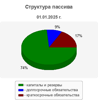 Структура пассива