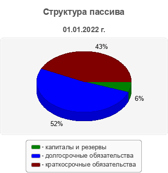 Структура пассива