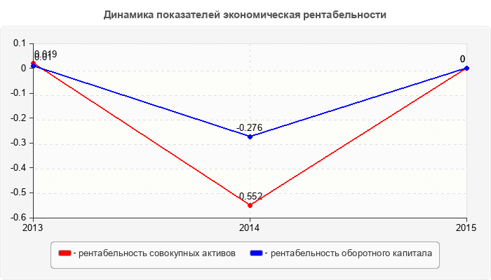 Динамика показателей экономическая рентабельности
