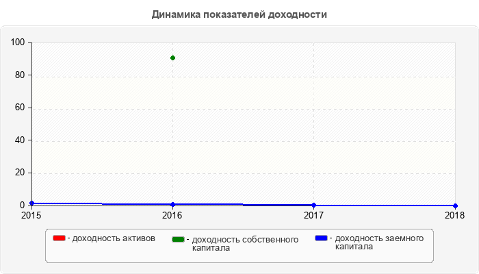 Динамика показателей доходности
