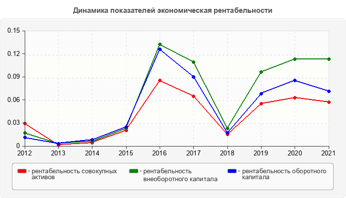 Динамика показателей экономическая рентабельности