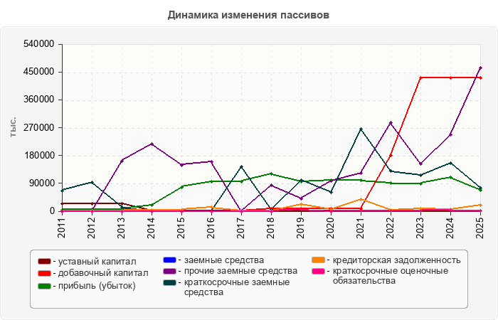 Динамика изменения пассивов