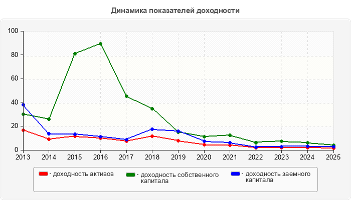 Динамика показателей доходности