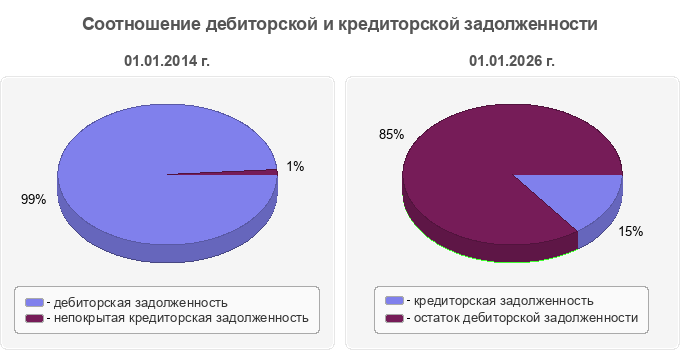 Соотношение дебиторской и кредиторской задолженности