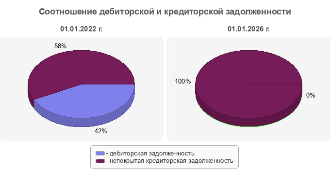 Соотношение дебиторской и кредиторской задолженности