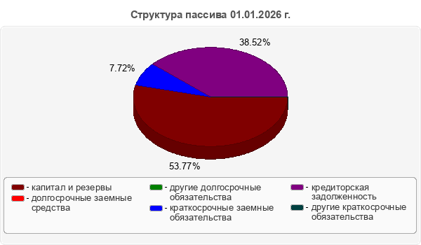 Структура пассива 01.01.2026 г.