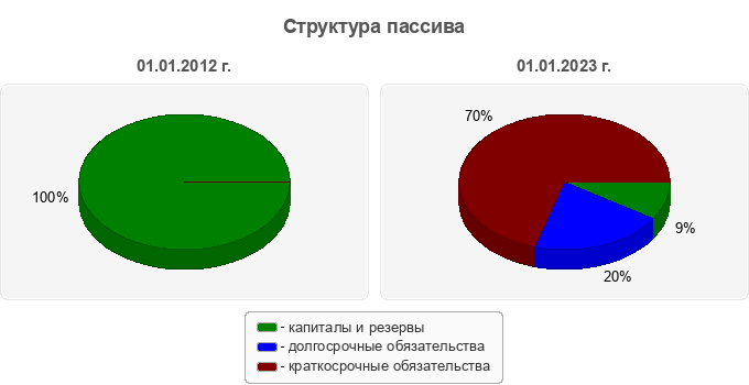 Структура пассива