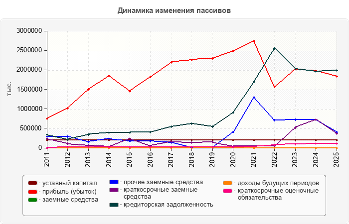 Динамика изменения пассивов