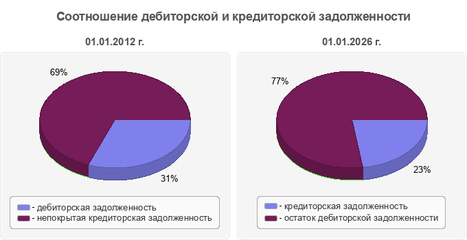 Соотношение дебиторской и кредиторской задолженности