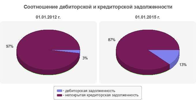 Соотношение дебиторской и кредиторской задолженности