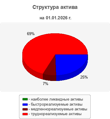 Структура актива