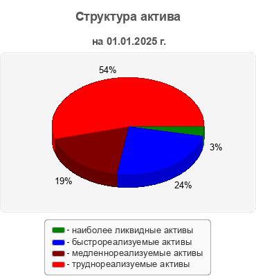 Структура актива