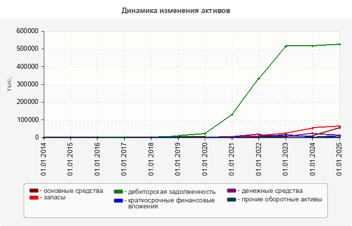 Динамика изменения активов