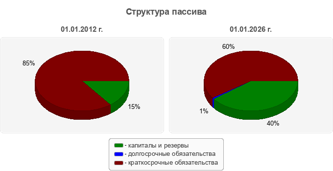 Структура пассива