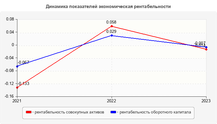Динамика показателей экономическая рентабельности
