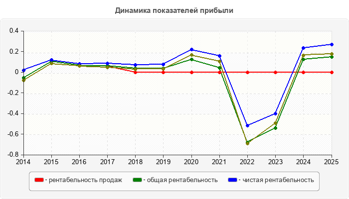 Динамика показателей прибыли