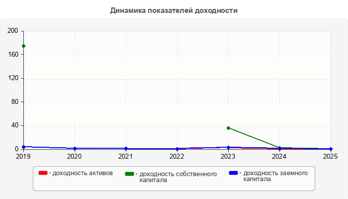 Динамика показателей доходности