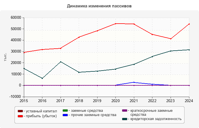 Динамика изменения пассивов