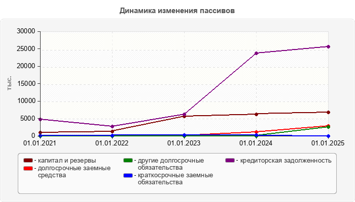 Динамика изменения пассивов