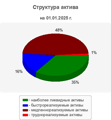Структура актива