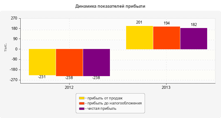 Динамика показателей прибыли