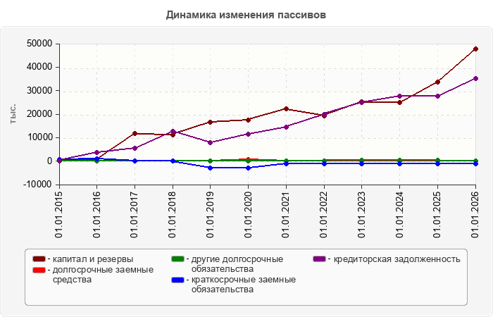Динамика изменения пассивов