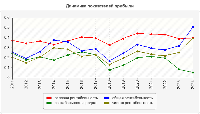 Динамика показателей прибыли