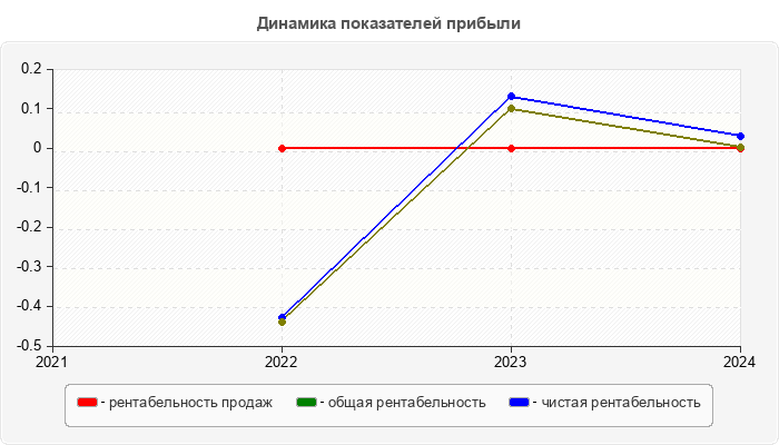 Динамика показателей прибыли