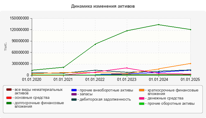 Динамика изменения активов