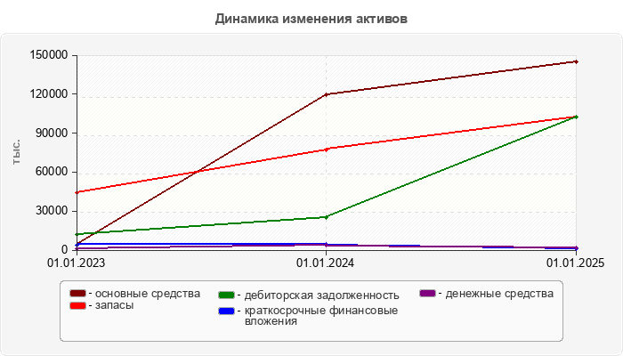 Динамика изменения активов