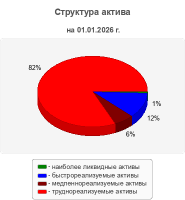 Структура актива