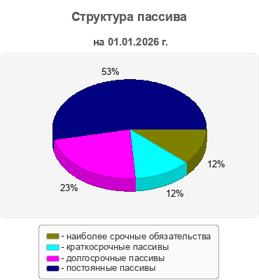 Структура пассива
