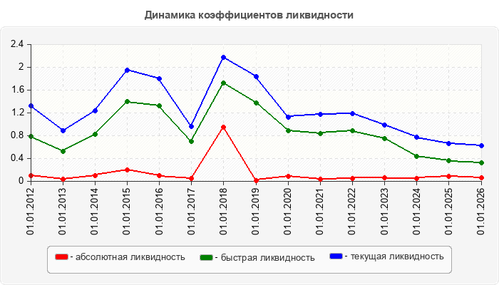 Динамика коэффициентов ликвидности