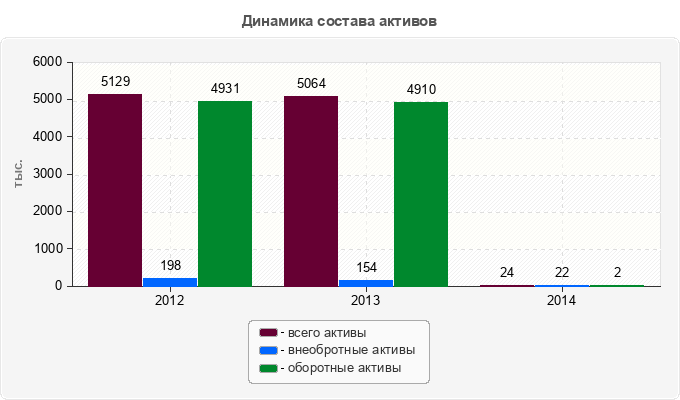 Динамика состава активов