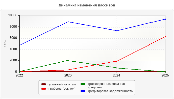 Динамика изменения пассивов