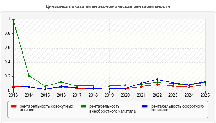 Динамика показателей экономическая рентабельности