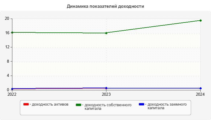 Динамика показателей доходности